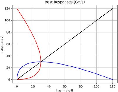 Bitcoin equilibrium dynamics: a long term approach